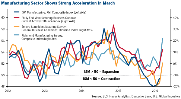 Manufacturing Sector Shows Strong Acceleration in March