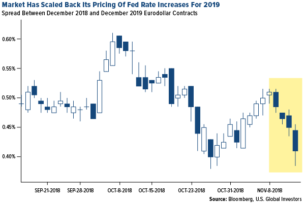 market has canceled back its pricing of fed rate increases for 2019