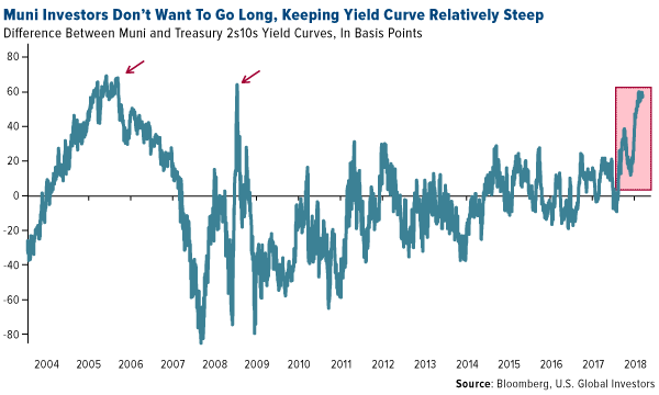 Muni investors dont want to go long keeping yield curve relatively steep