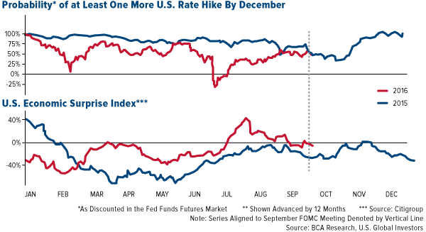 Probability of at Least One More U.S. Rate Hike by December