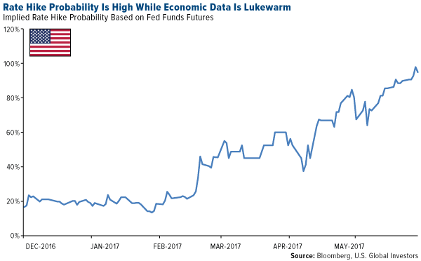 Rate hike probability is high while economic data is lukewarm