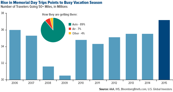 Rise in Memorial Day Trips Points to Busy Vacation Season