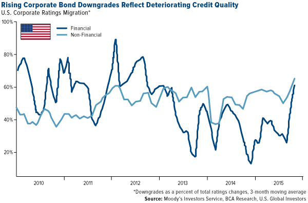Rising Corporate Bond Downgrades Reflect Deteriorating Credit Quality