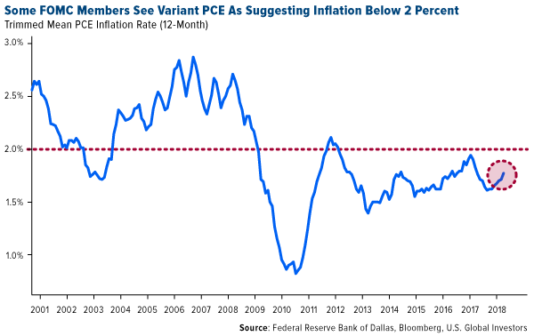 Some FOMC members see variant PCE as suggesting inflation below 2 percent