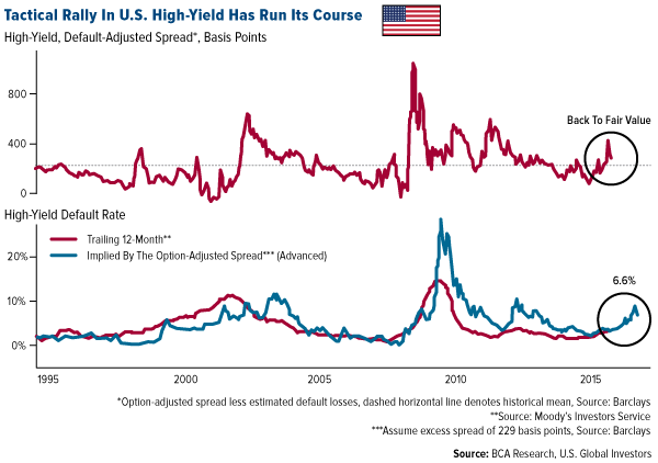 Tactical Rally in U.S. High-Yield Has Run Its Course
