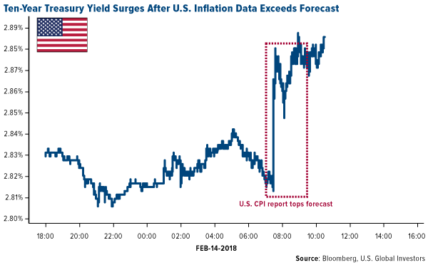 Ten year treasury yield surges after S inflation data exceeds forecasts