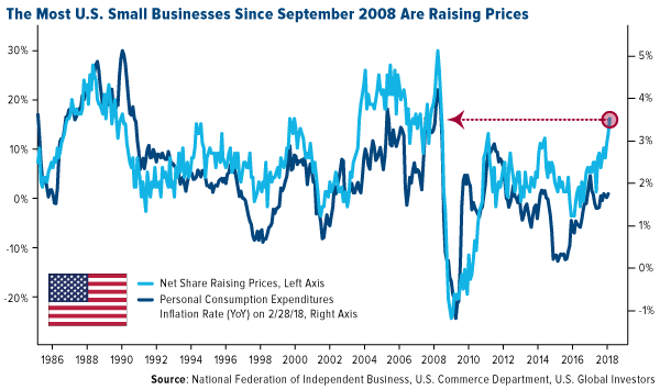 The most small businesses since september 2008 are raising prices