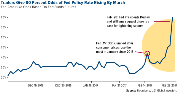 Traders Give 80 Percent Odds of Fed Policy Rate Rising By March