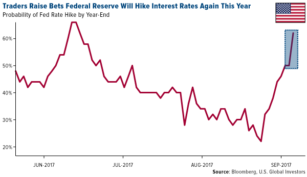 Traders raise bets federal reserve will hike interest rates again this year