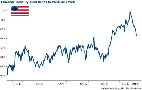 Two-Year Treasury Yield Drops to Pre-Hike Levels
