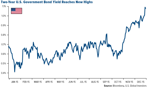 Two-Year U.S. Government Bond Yield Reaches New Highs