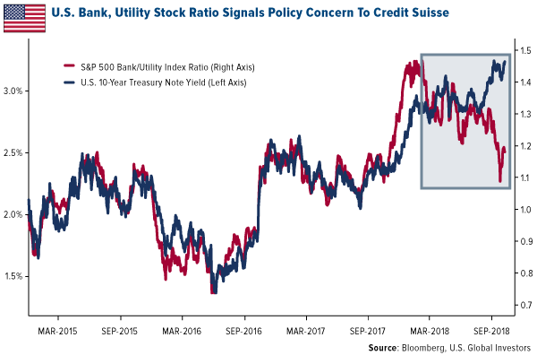 U.S. bank, utility stock ratio signals policy concern to credit suisse