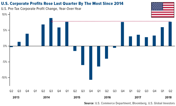 US corporate profits rose last quarter by the most since 2014