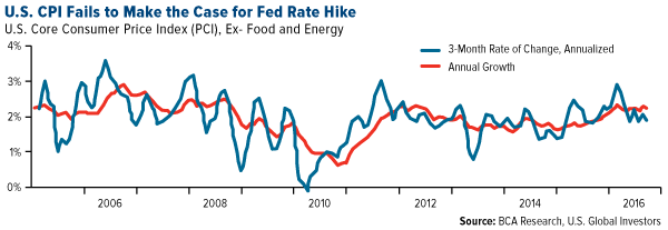 U.S. CPI Fails to Make the Case for Fed Rate Hike