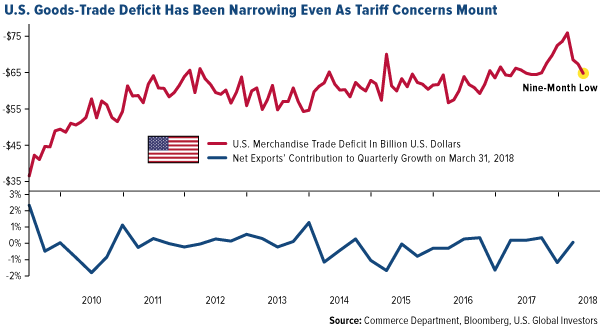 U.S goods-trade deficit has been narrowing even as tariff concerns mount