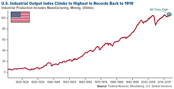 US industrial output index climbs to highest in records back to 1919