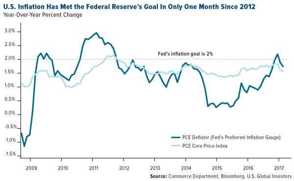 US Inflation Has Met Federal Reserves Goal In Only One Month Since 2012