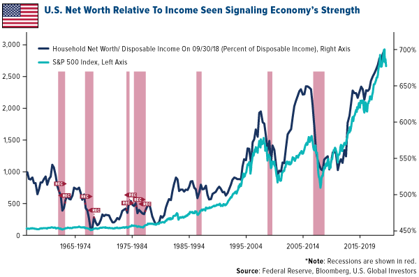 U.S. Net Worth Relative to Income seen signaling economy's strength