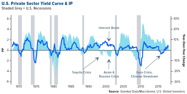 US private sector yield curve and IP
