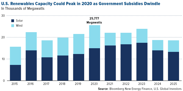 U.S. Renewables Capacity Could Peak in 2020 as Government Subsidies Dwindle