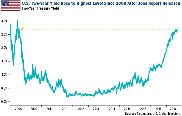 U.S. Two-Year yield rose to highest level since 2008 after jobs report released