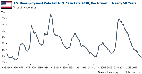 US Unemployment rate fell to 3 percent in late 2018 the lowest in 50 years