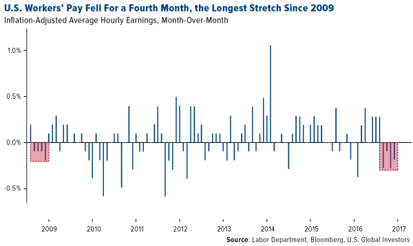 U.S. workers' pay fell for a fourth month the longest stretch since 2009