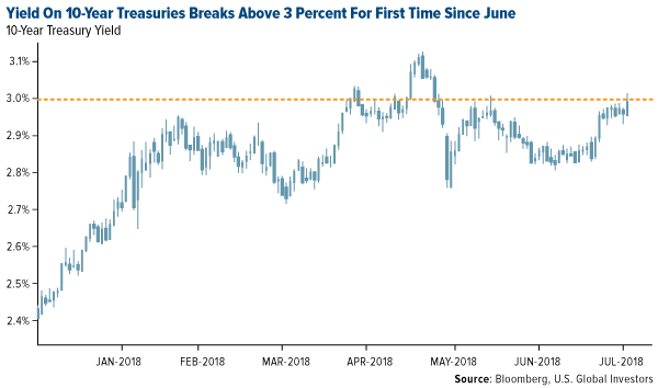 Yield on 10 year treasuries breaks above 3 percent for first time since June