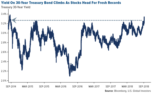 Yield on 30 year treasury bond climbs as stocks head for fresh records