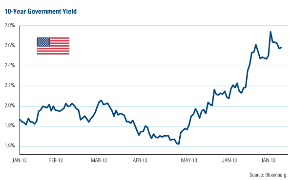 10-Year Government yield