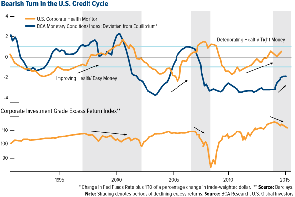 bearish turn in the U.S. credit cycle