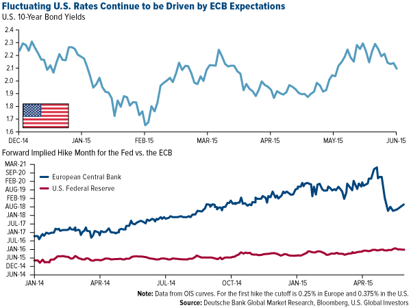 Fluctuating U.S. Rates Continue to be Driven by ECB Expectations