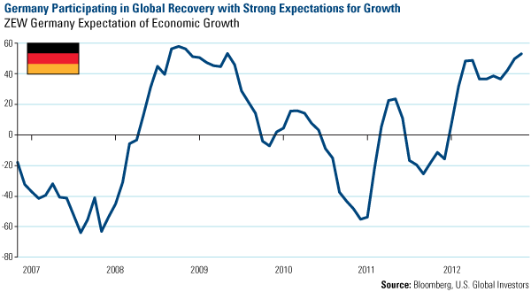 Germany Participating in Global Recovery with Strong Expectations for Growth
