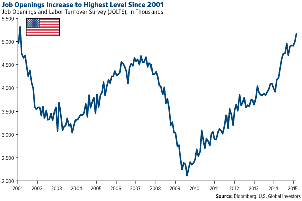 Job-Openings-Increase-to-Highest-Level-Since-2001