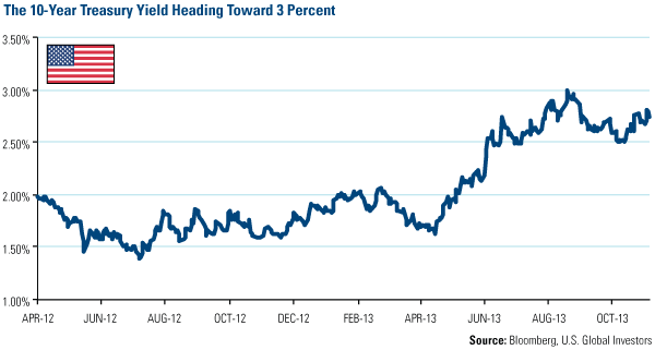 The 10-Year Treasury Yield Heading Toward 3 Percent