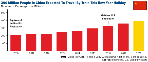 390 million people in China expected to travel by train this New Year holiday