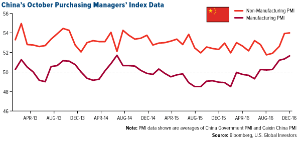 China's October Purchasing managers index data