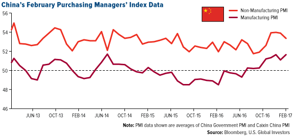 China's February Purchasing Managers' Index Data