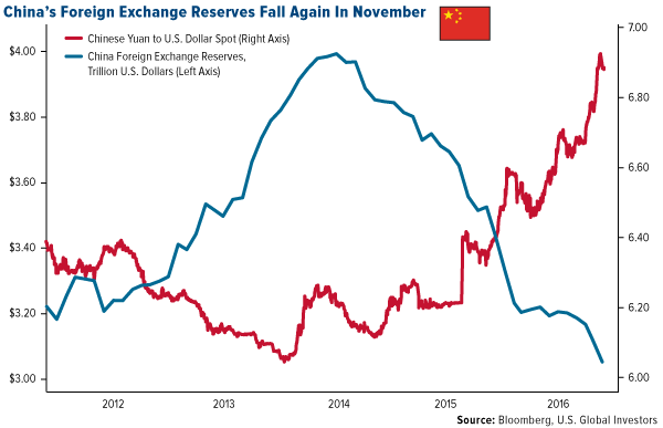 Chinas Foreign Exchange Reserves Fall Again November