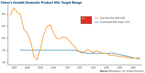 china's growth domestic product hits target range