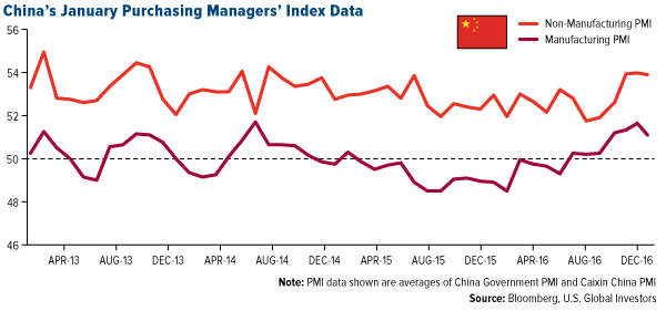 China's January Purchasing Managers' Index Data