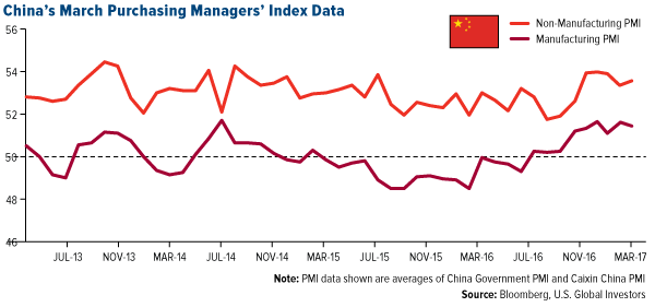 Chinas March Purchasing Managers Index Data