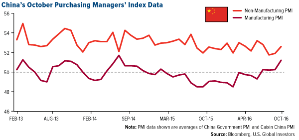 Chinas October Purchasing Managers Index Data