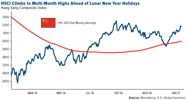 HSCI Climbs Multi Month Highs Lunar New Year