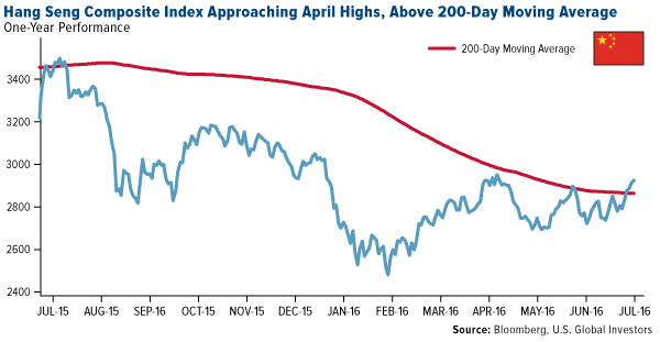 Hang Seng Composite Index Approaching April Highs Above 200 Day Moving Average
