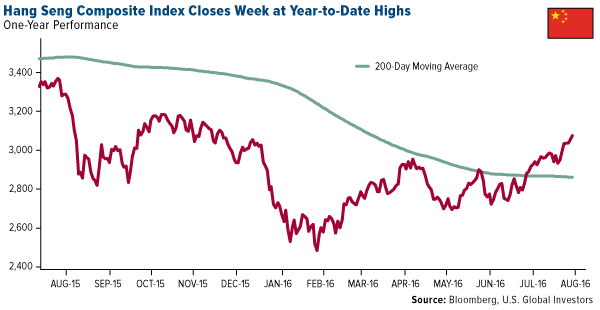 Hang Seng Composite Index Closes Week at Year-to-Date Highs
