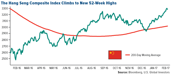 Hang Seng Index Climbs 52 Week Highs