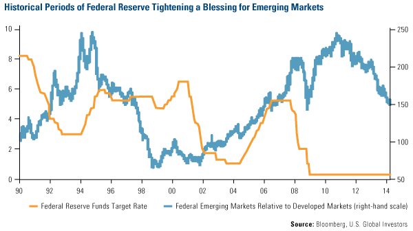 Historical Periods of Federal Reserve Tightening a Blessing for Emerging Markets