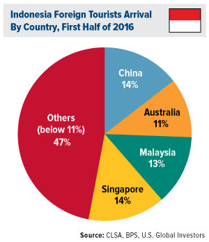 Indonesia Foreign Tourists Arrival By Country, First Half of 2016