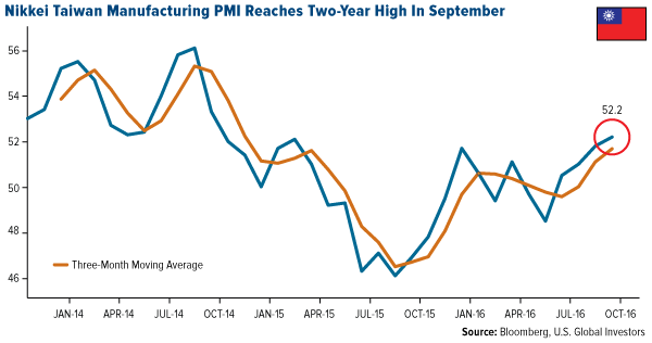 Nikkei Taiwan Manufacturing PMI Reaches Two Year High September